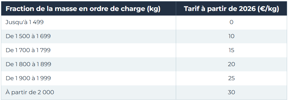 Barème 2026 du malus au poids des véhicules neufs
